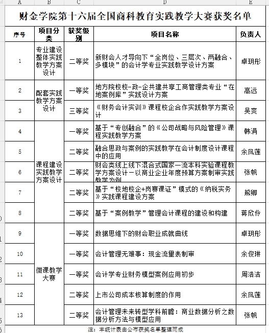 财金学院教师获全国商科教育实践教学大赛多个奖项! 第 2 张 财金学院教师获全国商科教育实践教学大赛多个奖项! 第 2 张