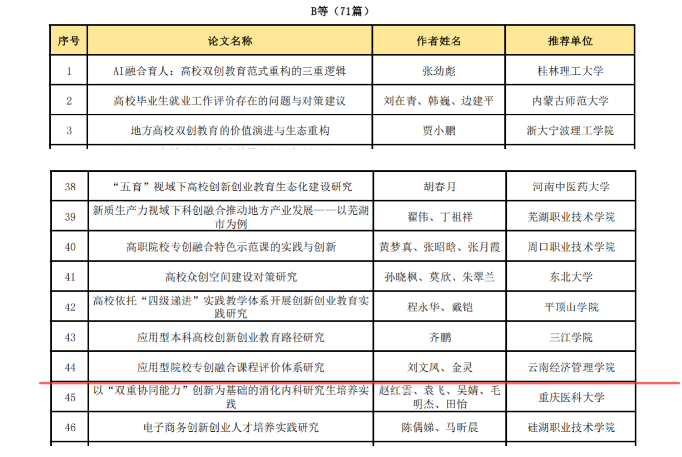 beat365正版唯一官网必一在全国产教融合创新创业联盟学术年会中喜获佳绩 第 2 张 beat365正版唯一官网必一在全国产教融合创新创业联盟学术年会中喜获佳绩 第 2 张