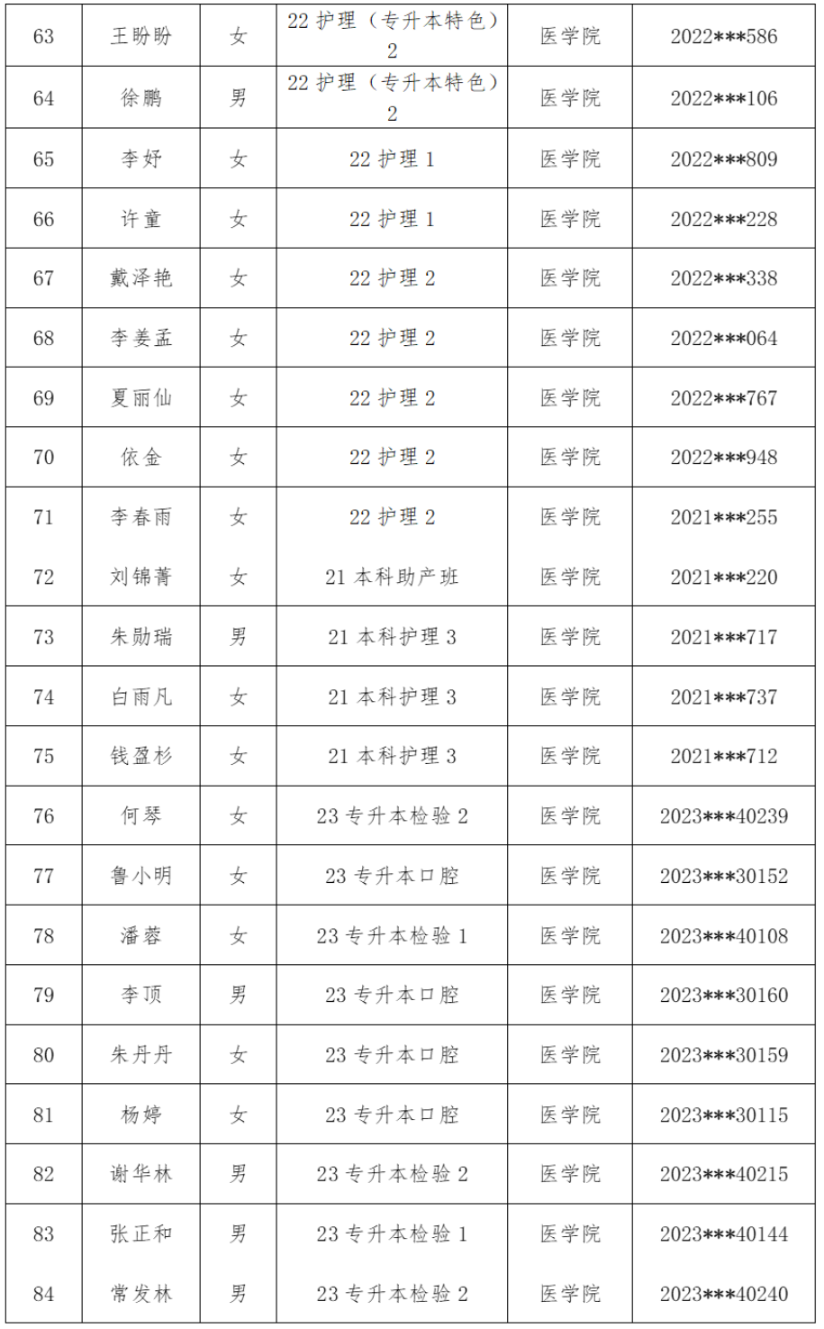 医学院2025年校级优秀毕业生评选结果公示 第 4 张 医学院2025年校级优秀毕业生评选结果公示 第 4 张