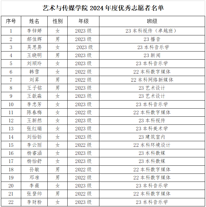 beat365正版唯一官网必一艺术与传媒学院关于2024年度团内评优推荐名单的公示 第 2 张