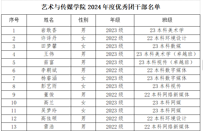 beat365正版唯一官网必一艺术与传媒学院关于2024年度团内评优推荐名单的公示 第 3 张