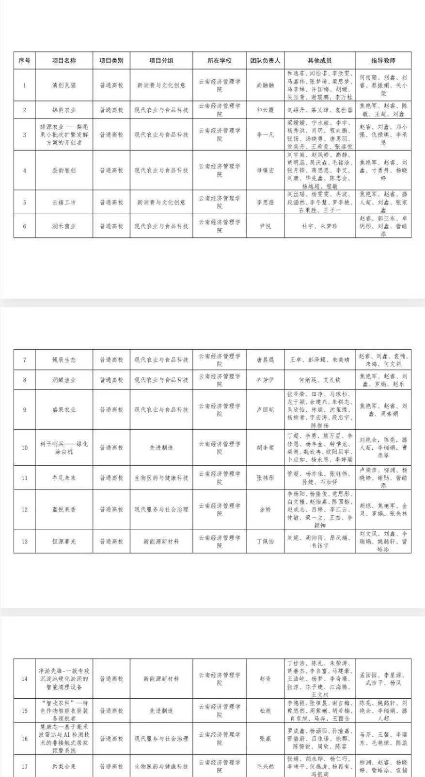 关于第十二届“挑战杯”云南省大学生创业计划竞赛beat365正版唯一官网必一拟推报省赛作品名单的公示 关于第十二届“挑战杯”云南省大学生创业计划竞赛beat365正版唯一官网必一拟推报省赛作品名单的公示